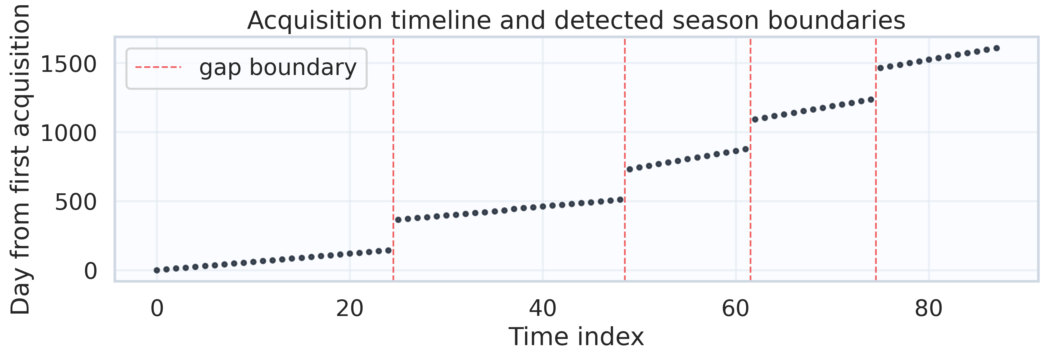 Automatic detection of seasonal gaps in the time series.