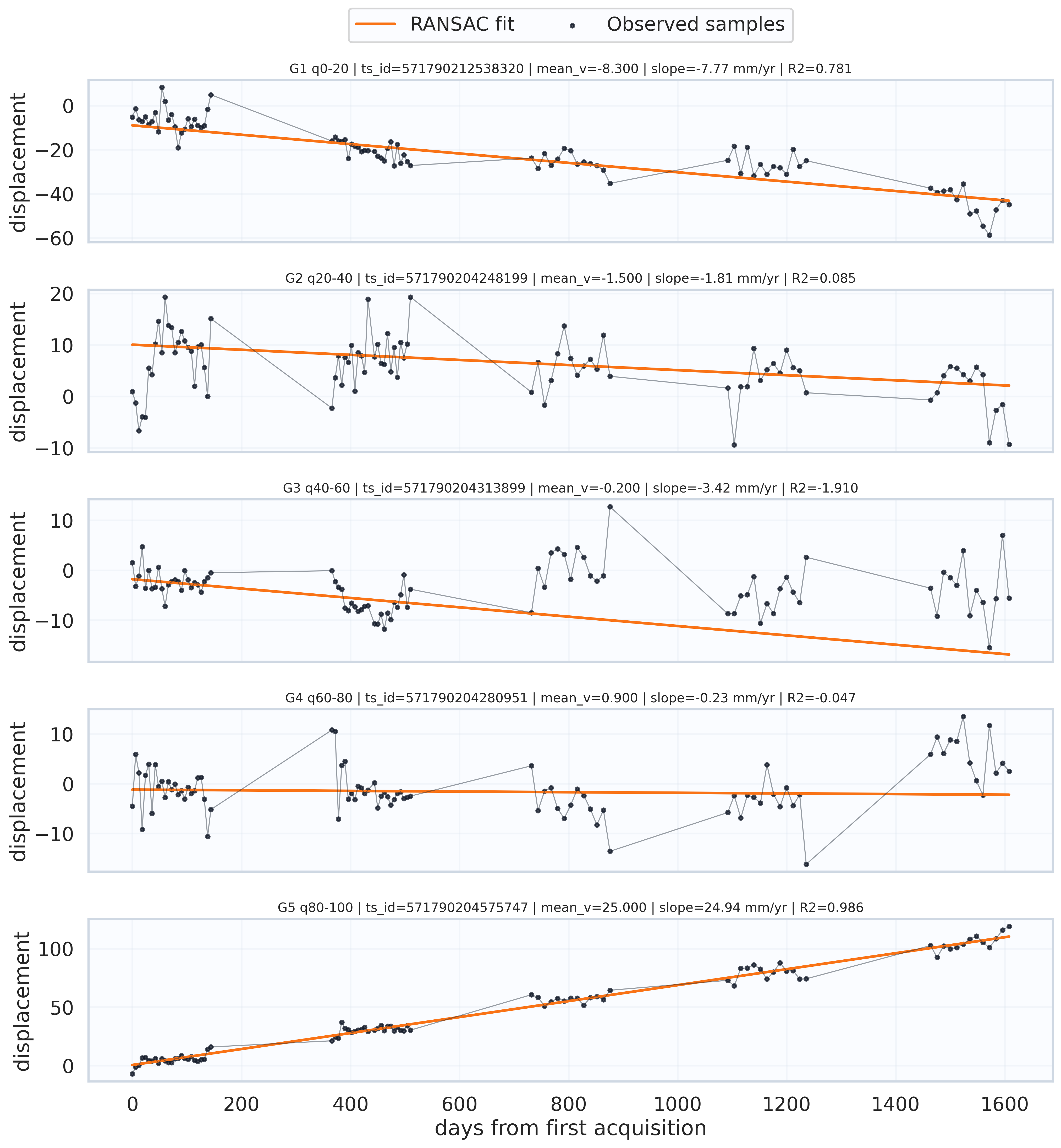 RANSAC fit vs observed time series (one sample per each of the mean-velocity subgroups).