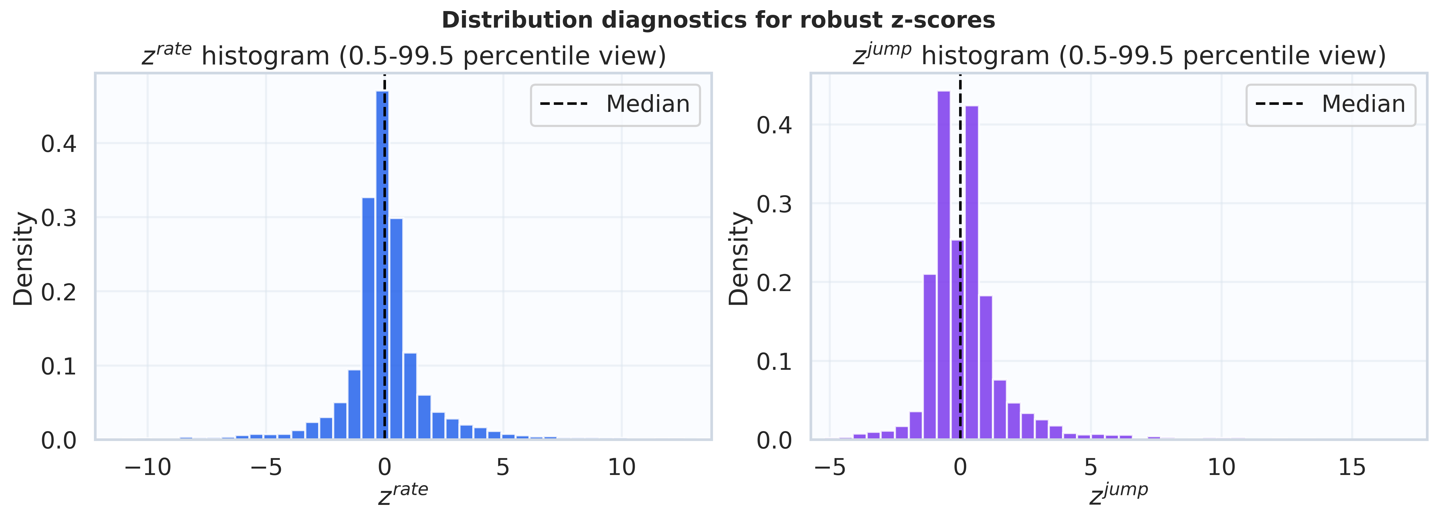 Distribution of $z^{rate}_{i,s}$ and $z^{jump}_{i,s}$.