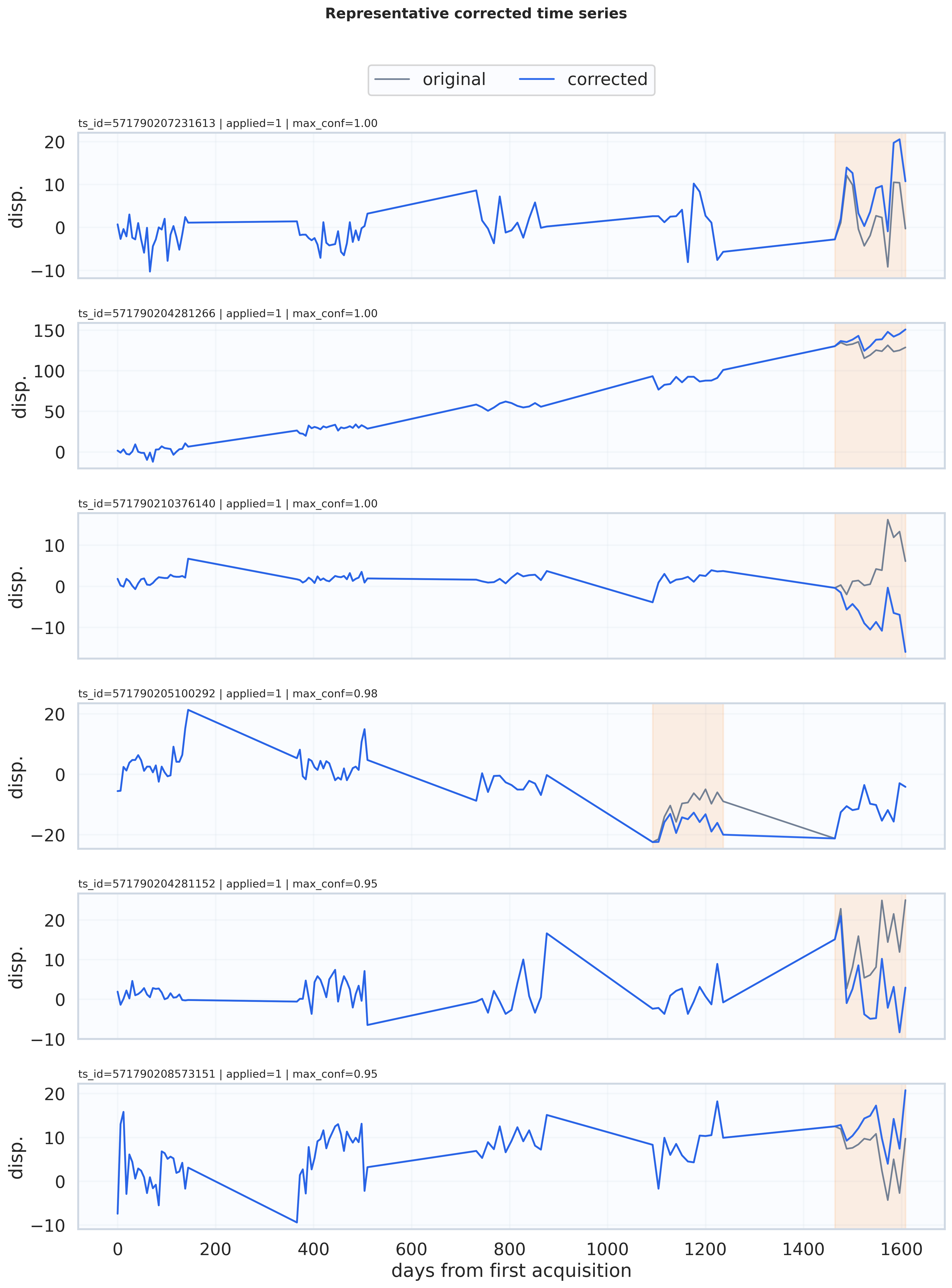 Corrected time series. One sample with high confidence from each representative group is reported.
