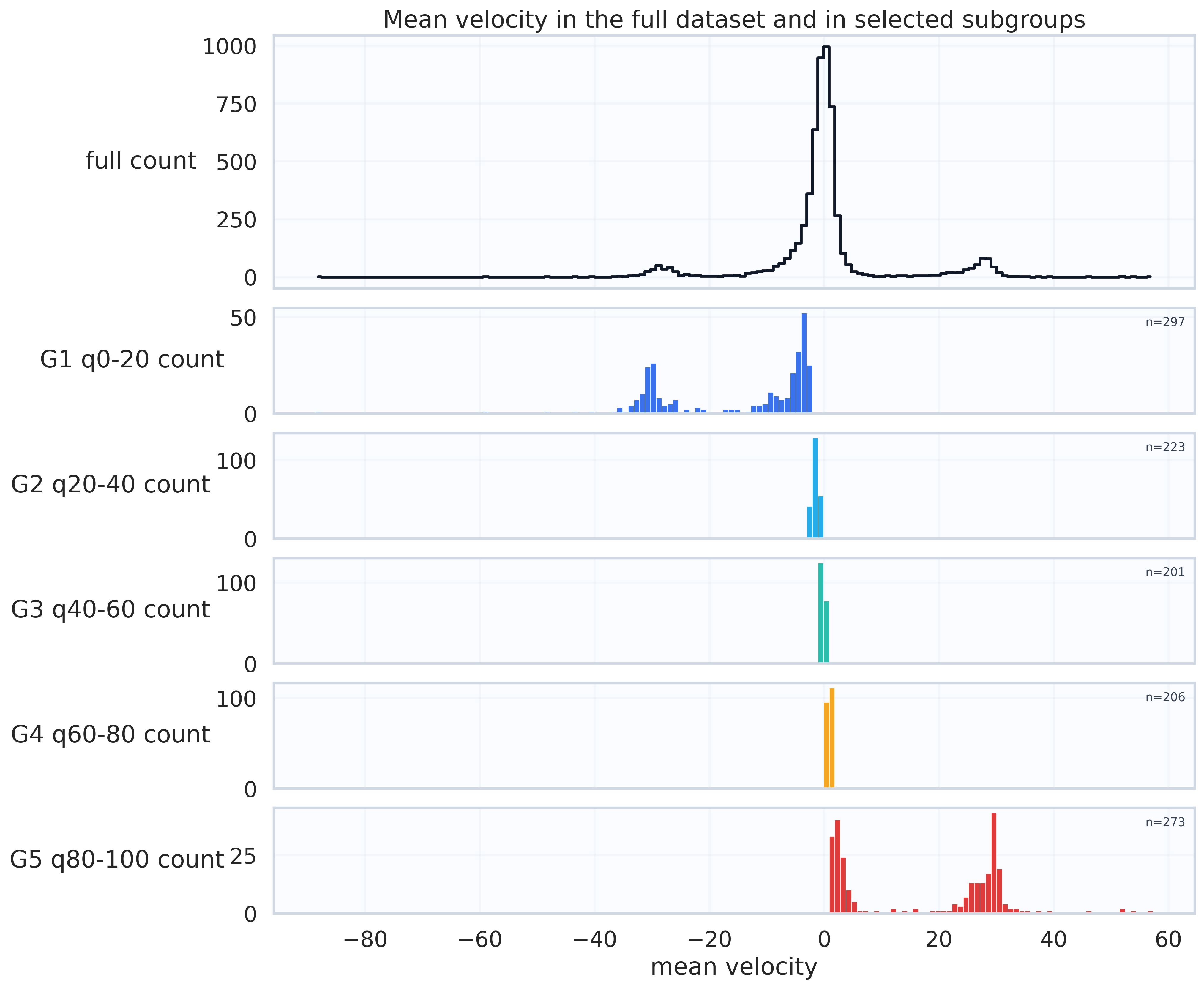 Distribution of mean velocities for the selected subset of time series.