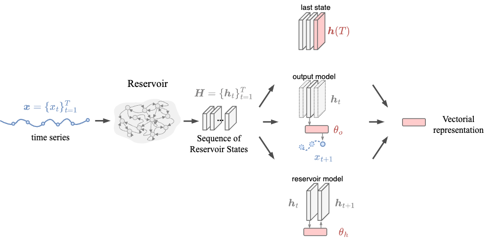 Reservoir Computing pipeline used to convert each time series into a fixed embedding.