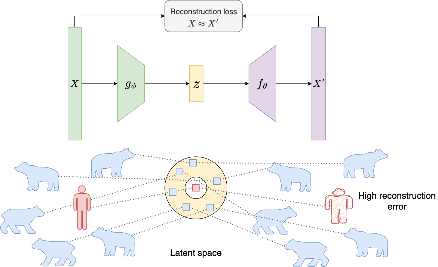 Autoencoder principle: compress and reconstruct to expose anomalous behavior.
