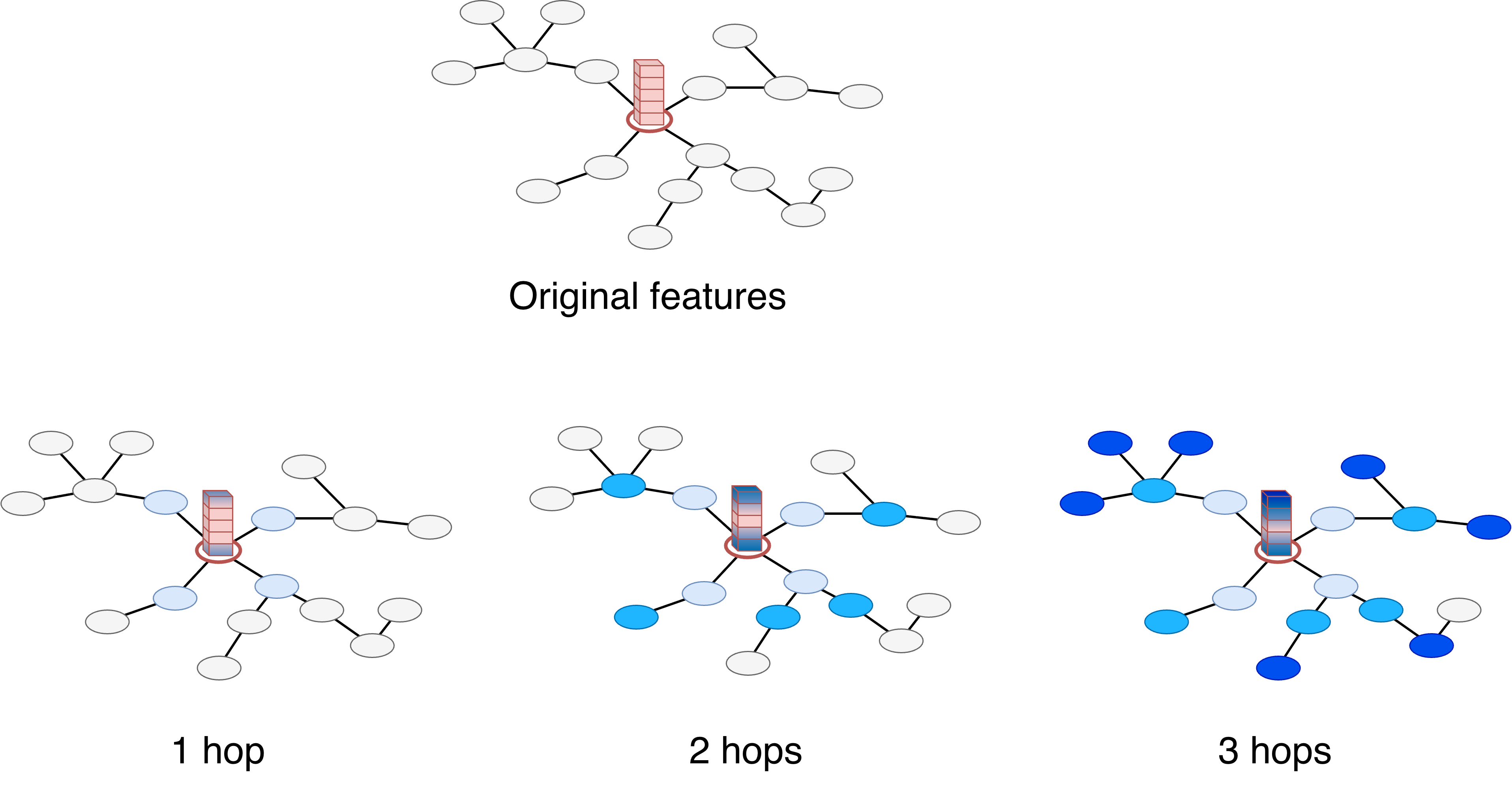 Feature smoothing over graph neighborhoods before mini-batch clustering.