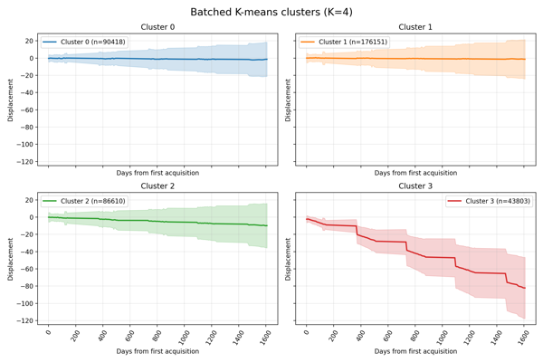 Lyngen: cluster mean and standard deviation (dynamic and static).