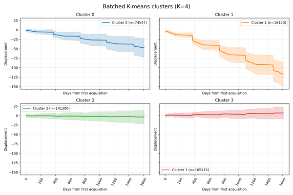 Lyngen: cluster mean and standard deviation (dynamic only).