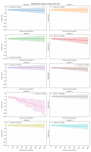 Nordnes: cluster mean and standard deviation (dynamic and static).