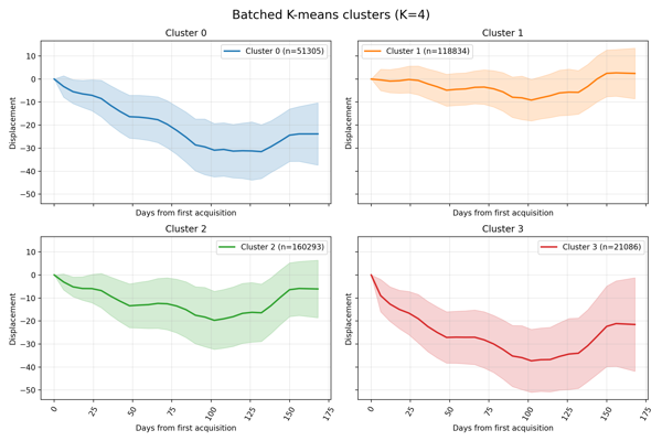 Svalbard: cluster mean and standard deviation (dynamic only).