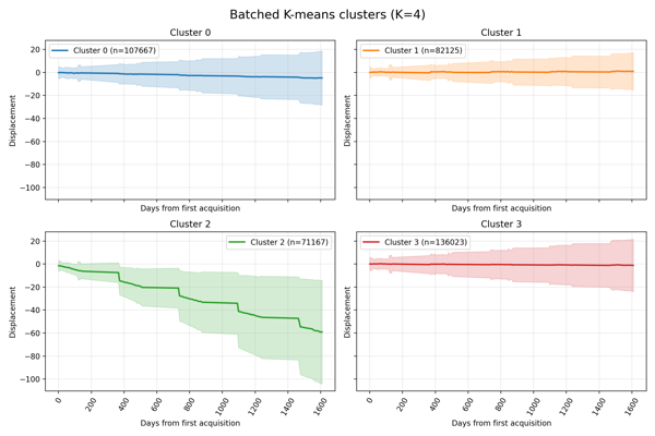 Mean and standard deviation of each cluster (dynamic and static).