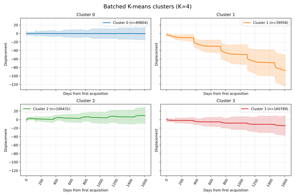 Mean and standard deviation of each cluster (dynamic only).