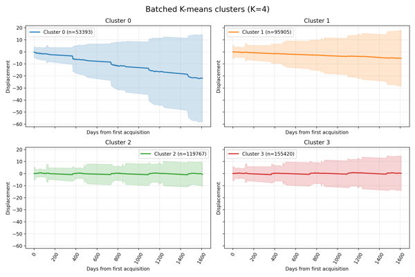Mean and standard deviation of each cluster (dynamic and static).