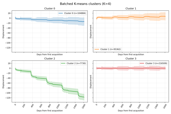 Mean and standard deviation of each cluster (dynamic only).