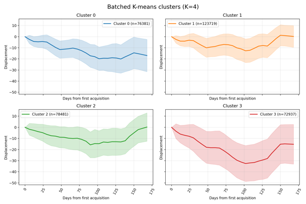 Mean and standard deviation of each cluster (dynamic and static).