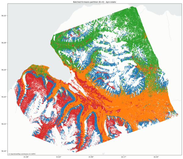 Clustering partition (dynamic and static features).