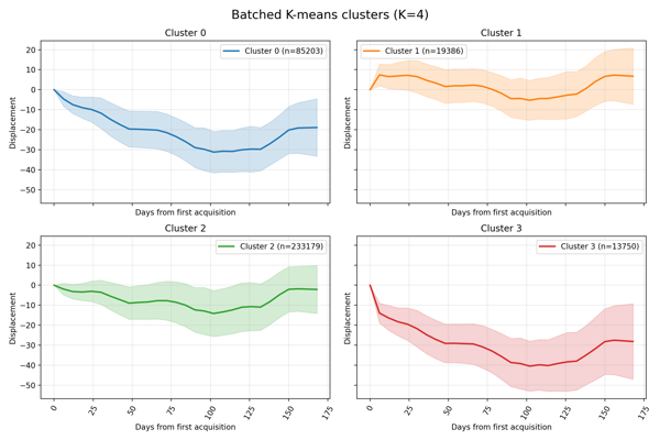 Mean and standard deviation of each cluster (dynamic only).