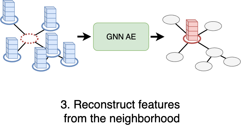 Graph autoencoder reconstruction objective on sampled neighborhoods.