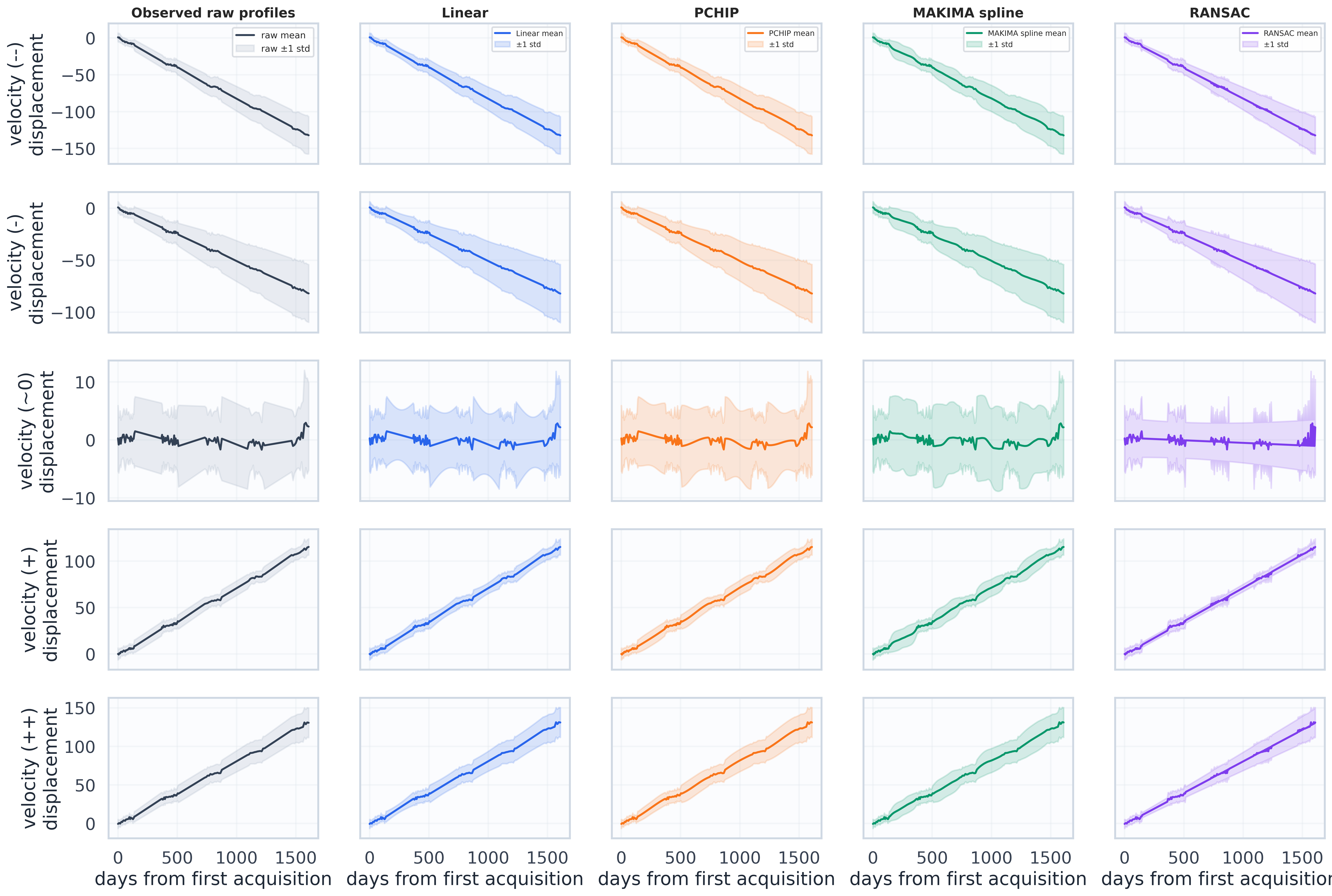 Mean and standard deviation profiles of different velocities groups, after having applied ambiguity correction and missing values imputation.