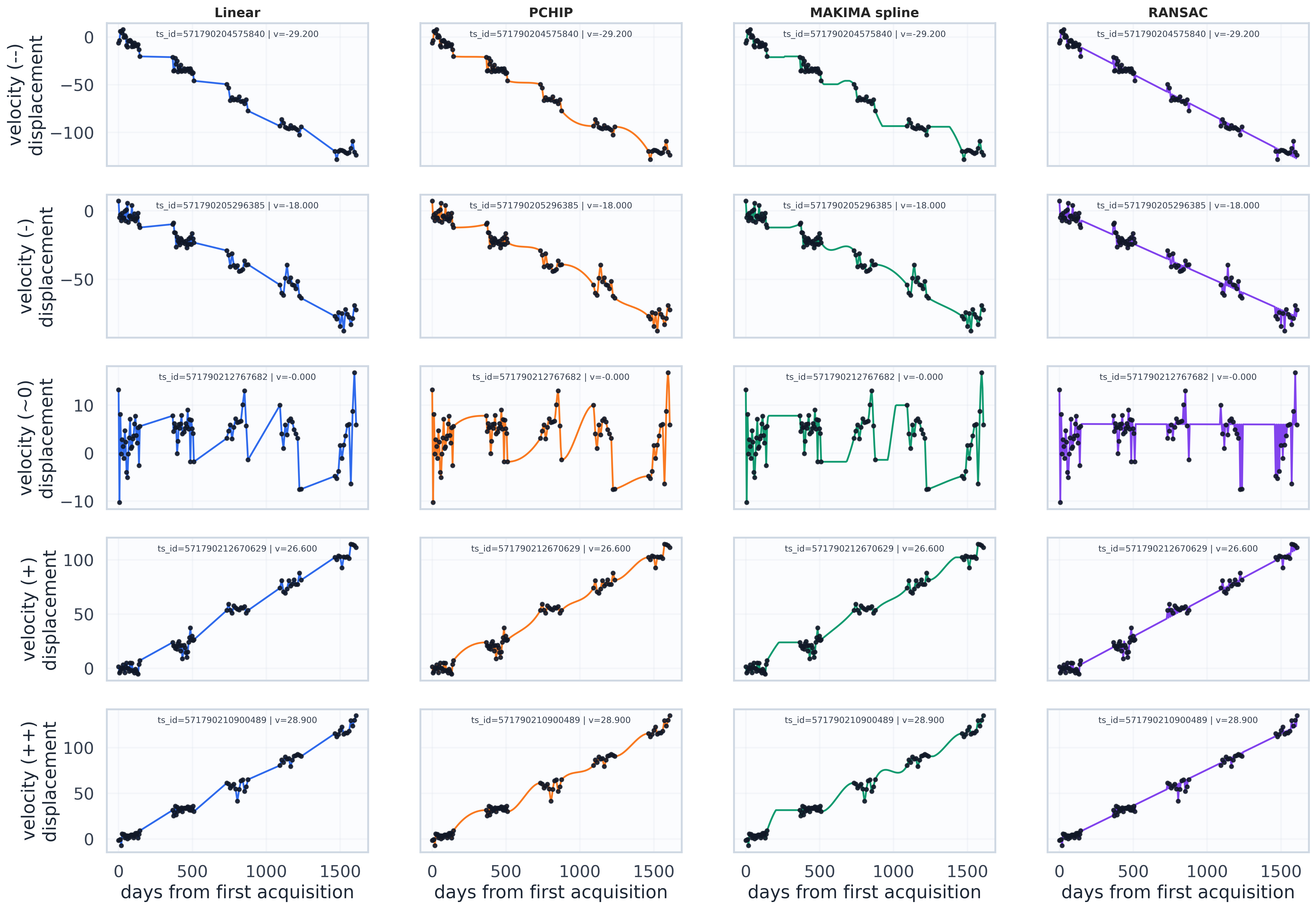 Comparison of imputation methods for representative time series from different velocity groups.