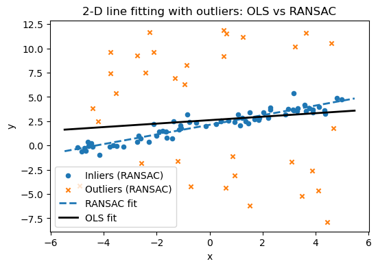 RANSAC vs OLS behavior under outlier contamination.