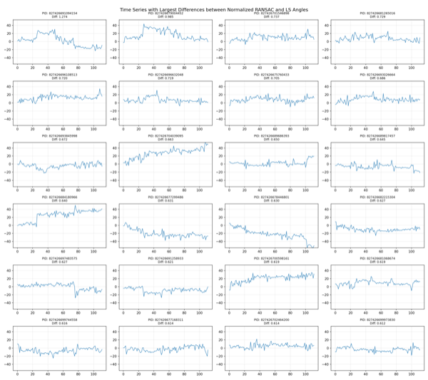 Lyngen: highest-disagreement time series between RANSAC and OLS.