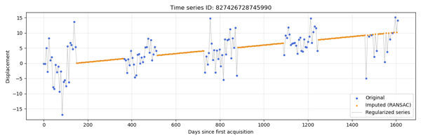 RANSAC-based regularization of irregularly sampled time series.